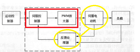 伺服壓力機(jī)系統(tǒng)組成、概述與控制原理（三環(huán)控制）