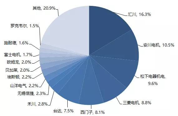國產(chǎn)伺服電機市場份額反超西門子、三菱等外資品牌，匯川伺服市占率登頂NO1