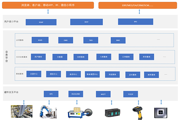 自動化倉儲系統的構成要素有哪些？